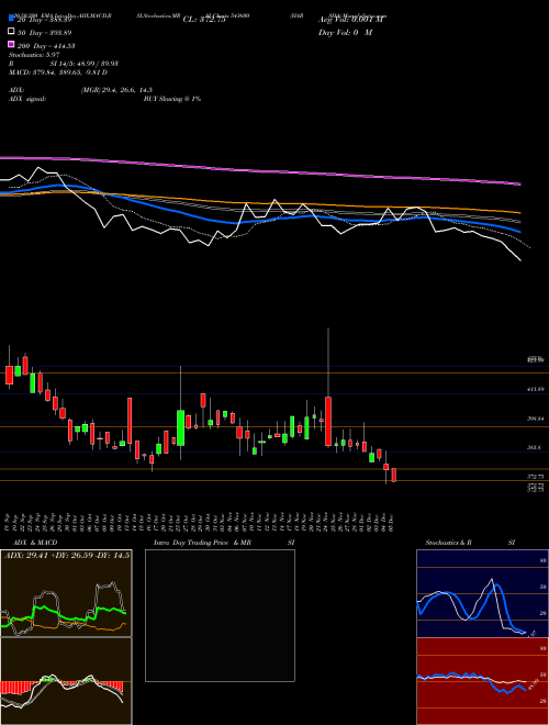 HARSHA 543600 Support Resistance charts HARSHA 543600 BSE