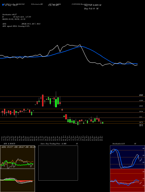 Chart Containe (543606)  Technical (Analysis) Reports Containe [