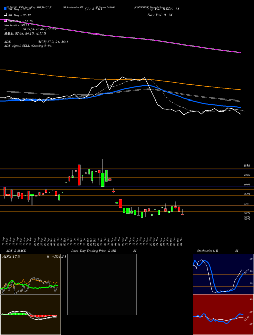 CONTAINE 543606 Support Resistance charts CONTAINE 543606 BSE