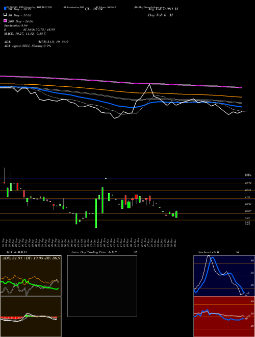 MAFIA 543613 Support Resistance charts MAFIA 543613 BSE