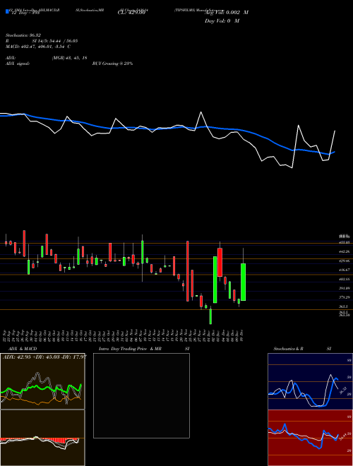 Chart Tipsfilms (543614)  Technical (Analysis) Reports Tipsfilms [