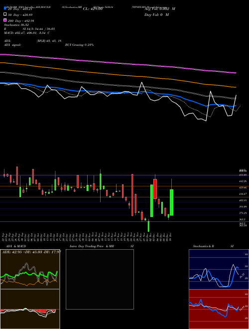 TIPSFILMS 543614 Support Resistance charts TIPSFILMS 543614 BSE
