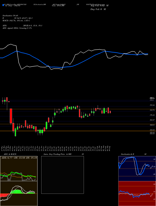 Chart Srsoltd (543615)  Technical (Analysis) Reports Srsoltd [