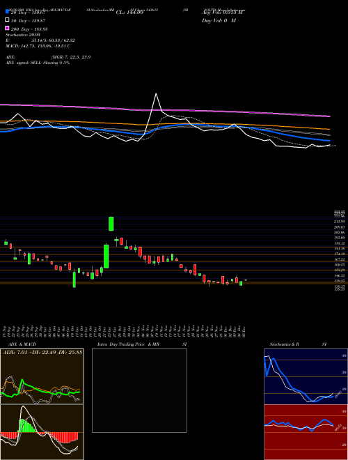 SRSOLTD 543615 Support Resistance charts SRSOLTD 543615 BSE