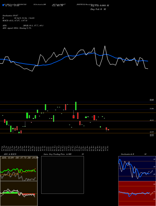 Chart Reetech (543617)  Technical (Analysis) Reports Reetech [