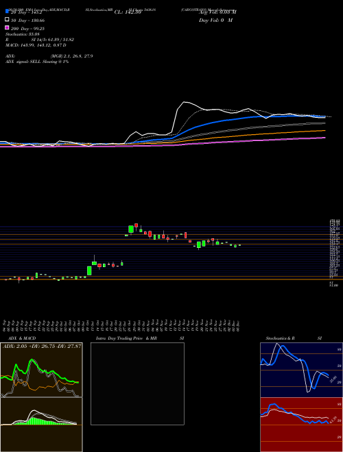 CARGOTRANS 543618 Support Resistance charts CARGOTRANS 543618 BSE