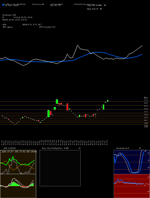 Chart Cargosol (543621)  Technical (Analysis) Reports Cargosol [
