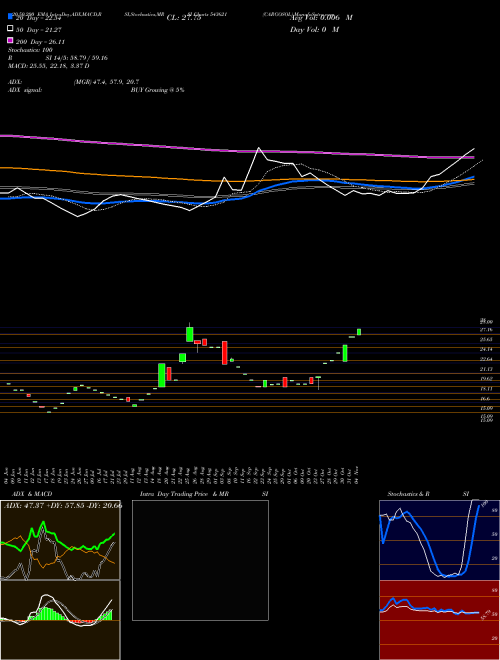 CARGOSOL 543621 Support Resistance charts CARGOSOL 543621 BSE