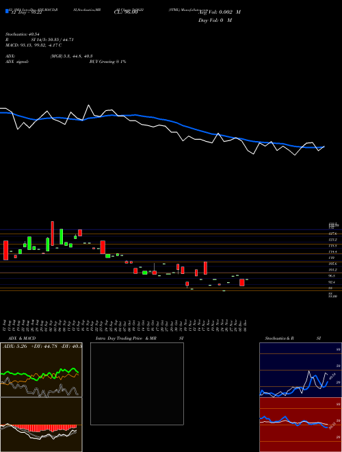 Chart Stml (543622)  Technical (Analysis) Reports Stml [