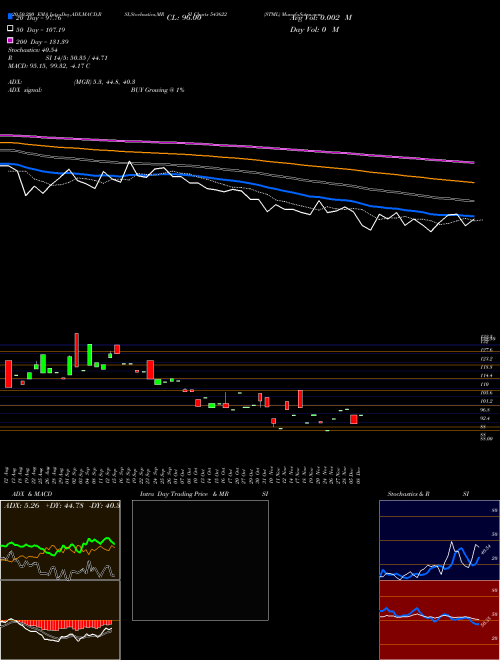 STML 543622 Support Resistance charts STML 543622 BSE