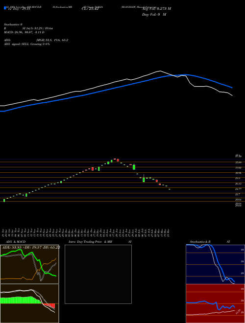 Chart Maaghadv (543624)  Technical (Analysis) Reports Maaghadv [
