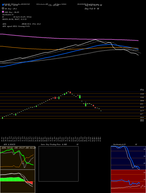 MAAGHADV 543624 Support Resistance charts MAAGHADV 543624 BSE