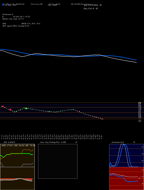 Chart Securcred (543625)  Technical (Analysis) Reports Securcred [