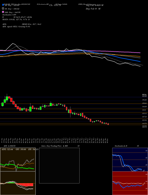 EMIL 543626 Support Resistance charts EMIL 543626 BSE