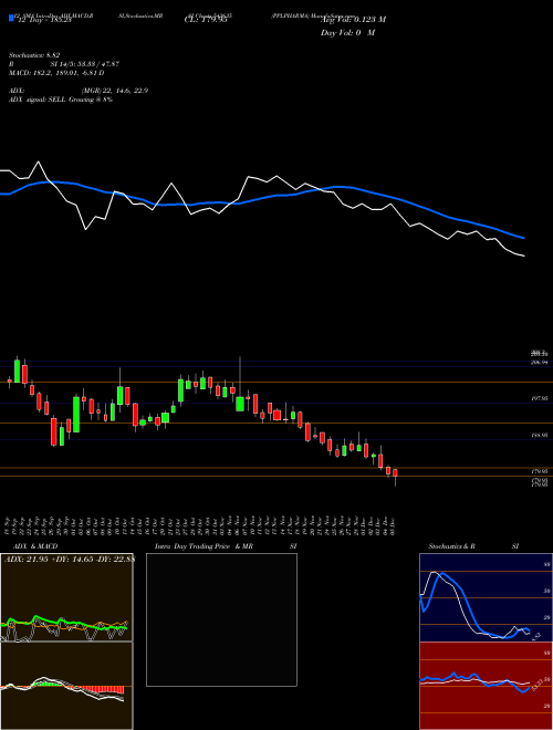 Chart Pplpharma (543635)  Technical (Analysis) Reports Pplpharma [