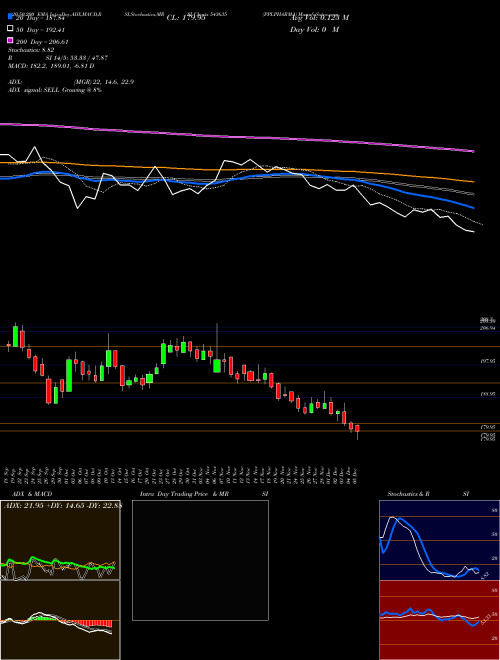 PPLPHARMA 543635 Support Resistance charts PPLPHARMA 543635 BSE