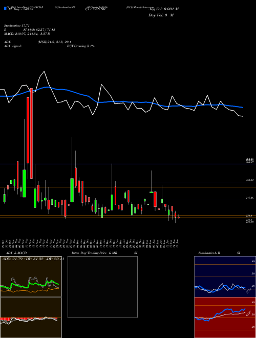 Chart Dci (543636)  Technical (Analysis) Reports Dci [