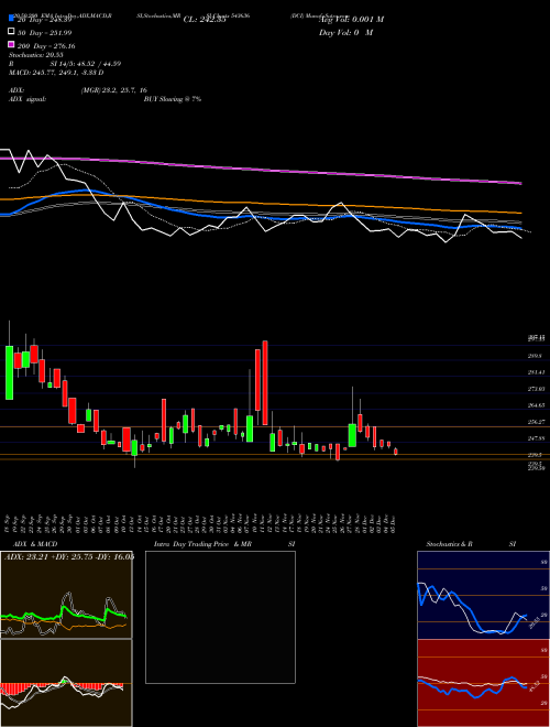 DCI 543636 Support Resistance charts DCI 543636 BSE
