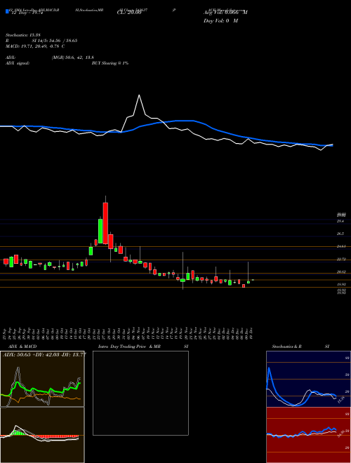 Chart Pace (543637)  Technical (Analysis) Reports Pace [