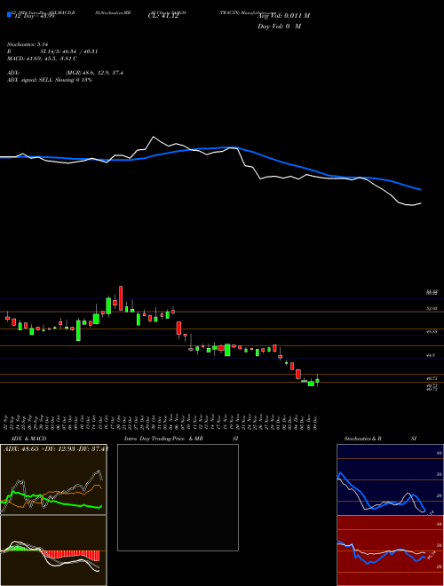 Chart Tracxn (543638)  Technical (Analysis) Reports Tracxn [
