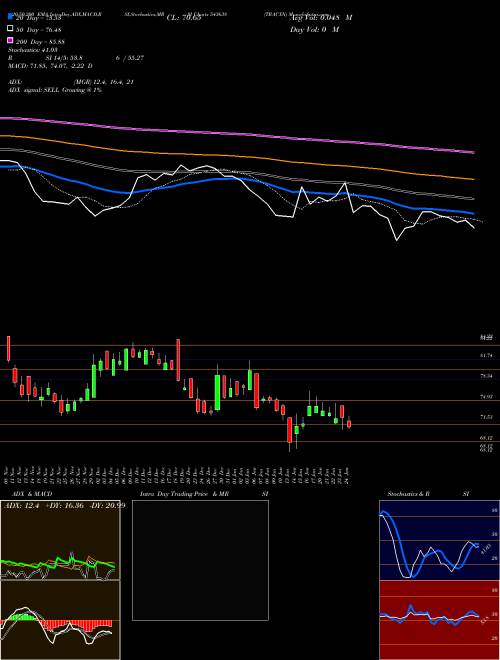 TRACXN 543638 Support Resistance charts TRACXN 543638 BSE