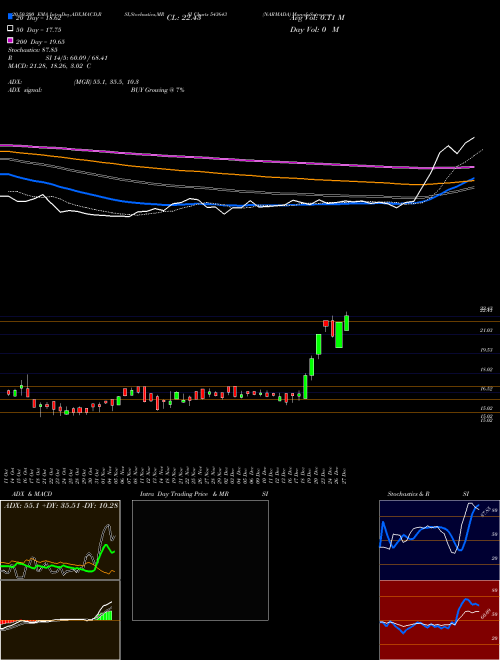 NARMADA 543643 Support Resistance charts NARMADA 543643 BSE