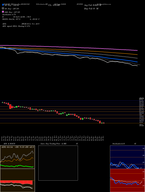 DCXINDIA 543650 Support Resistance charts DCXINDIA 543650 BSE
