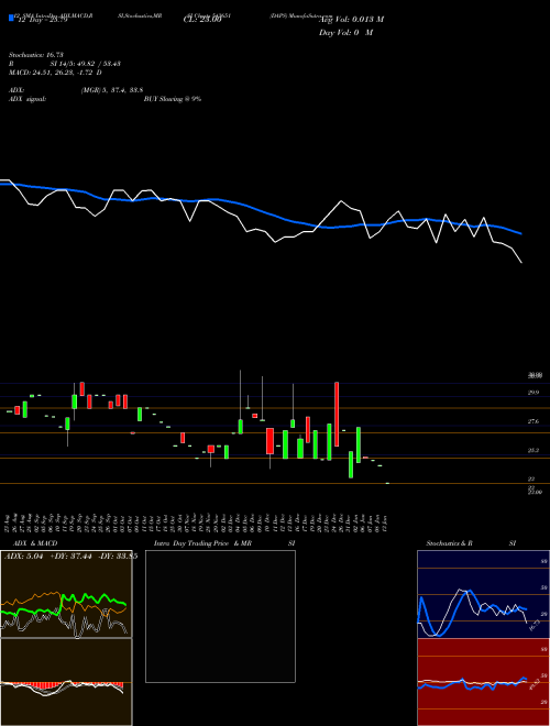 Chart Daps (543651)  Technical (Analysis) Reports Daps [