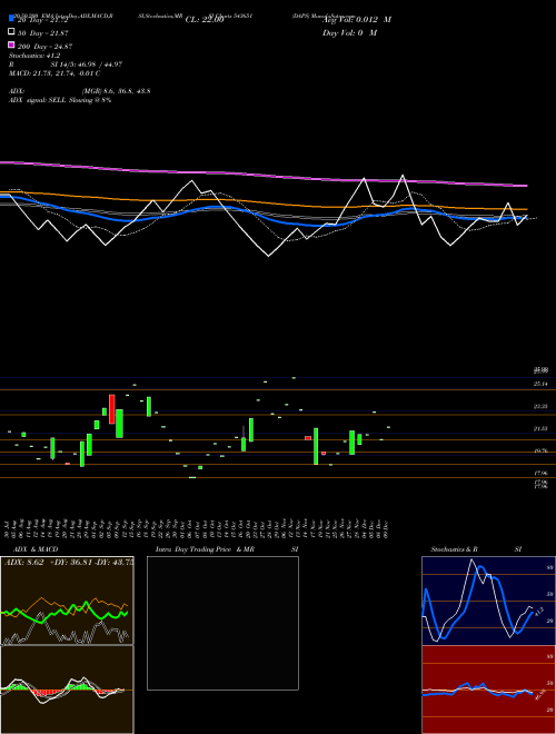 DAPS 543651 Support Resistance charts DAPS 543651 BSE