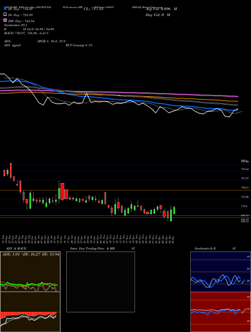 BIKAJI 543653 Support Resistance charts BIKAJI 543653 BSE