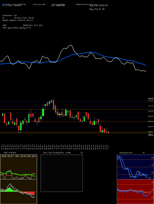 Chart Medanta (543654)  Technical (Analysis) Reports Medanta [