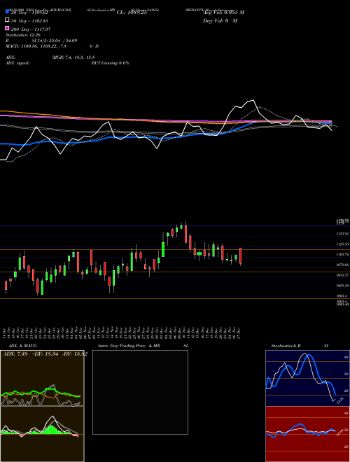 MEDANTA 543654 Support Resistance charts MEDANTA 543654 BSE