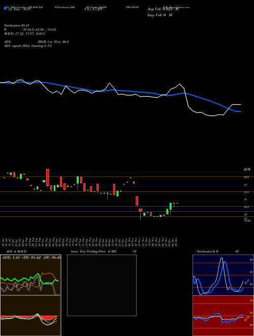 Chart Technopack (543656)  Technical (Analysis) Reports Technopack [