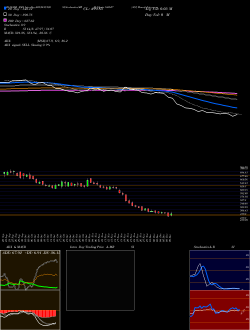 ACI 543657 Support Resistance charts ACI 543657 BSE