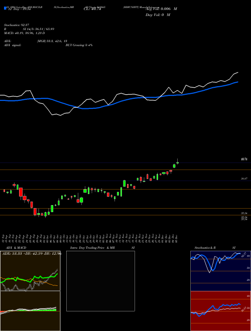 Chart Hdfcnifit (543665)  Technical (Analysis) Reports Hdfcnifit [