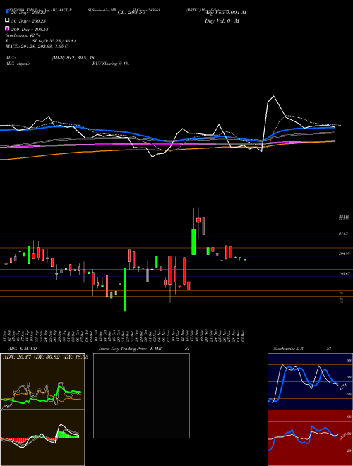 BBTCL 543668 Support Resistance charts BBTCL 543668 BSE