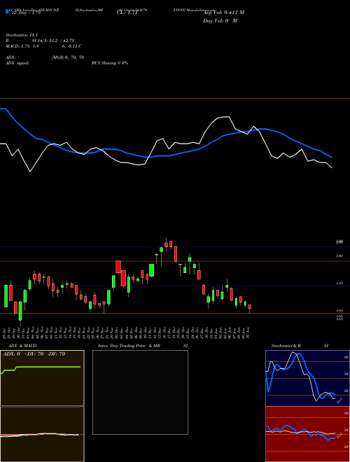 Chart Vinny (543670)  Technical (Analysis) Reports Vinny [