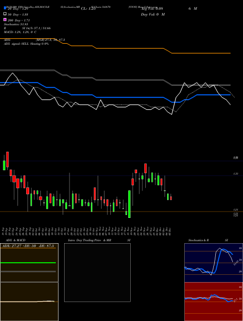 VINNY 543670 Support Resistance charts VINNY 543670 BSE