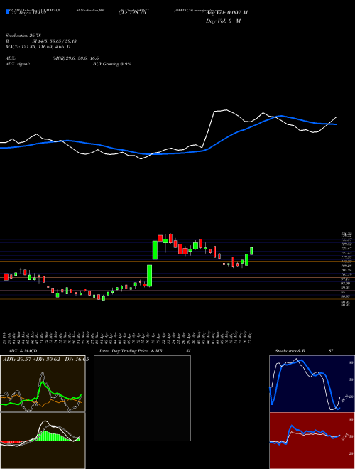 Chart Aaatech (543671)  Technical (Analysis) Reports Aaatech [