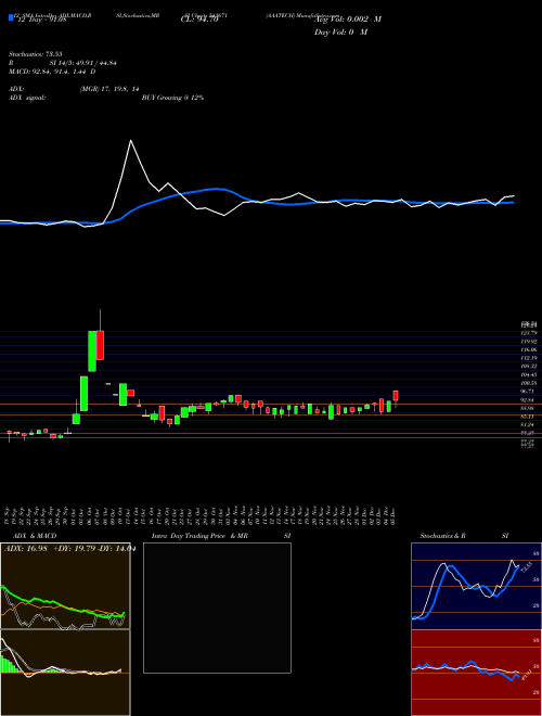 Chart Aaatech (543671)  Technical (Analysis) Reports Aaatech [