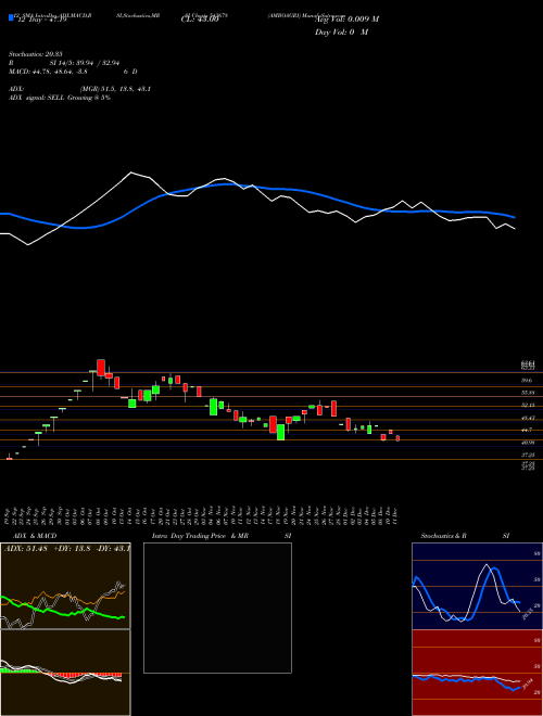 Chart Amboagri (543678)  Technical (Analysis) Reports Amboagri [