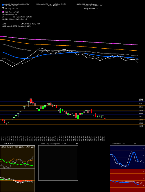 AMBOAGRI 543678 Support Resistance charts AMBOAGRI 543678 BSE