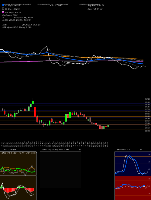 DHARMAJ 543687 Support Resistance charts DHARMAJ 543687 BSE