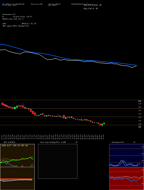 Chart Sarveshwar (543688)  Technical (Analysis) Reports Sarveshwar [