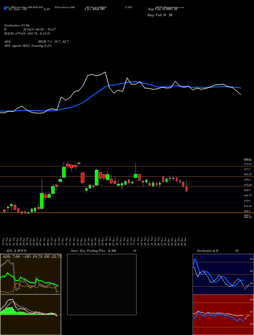 Chart Uniparts (543689)  Technical (Analysis) Reports Uniparts [