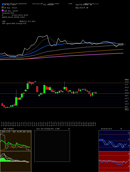UNIPARTS 543689 Support Resistance charts UNIPARTS 543689 BSE