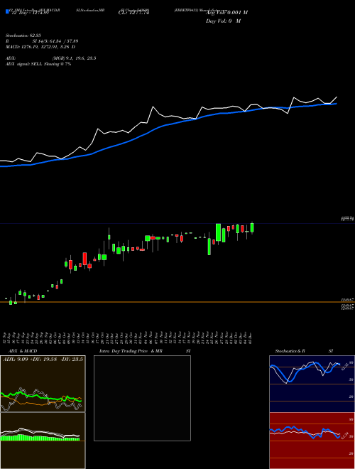 Chart Ebbetf0433 (543699)  Technical (Analysis) Reports Ebbetf0433 [