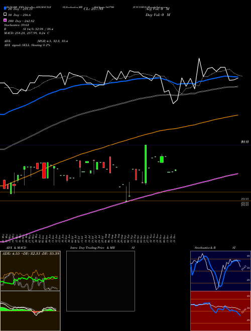 ICICI10GS 543700 Support Resistance charts ICICI10GS 543700 BSE