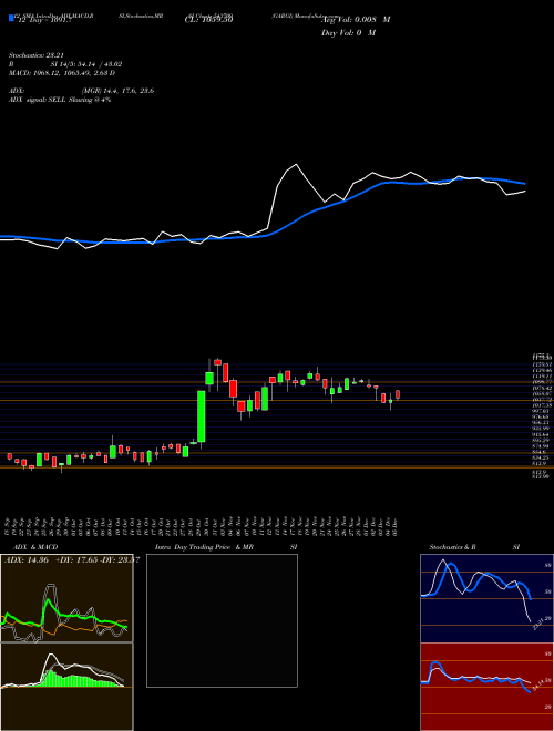 Chart Gargi (543709)  Technical (Analysis) Reports Gargi [