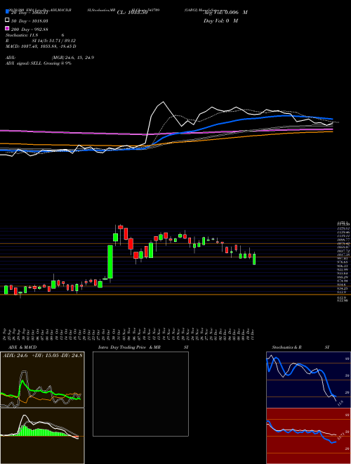 GARGI 543709 Support Resistance charts GARGI 543709 BSE